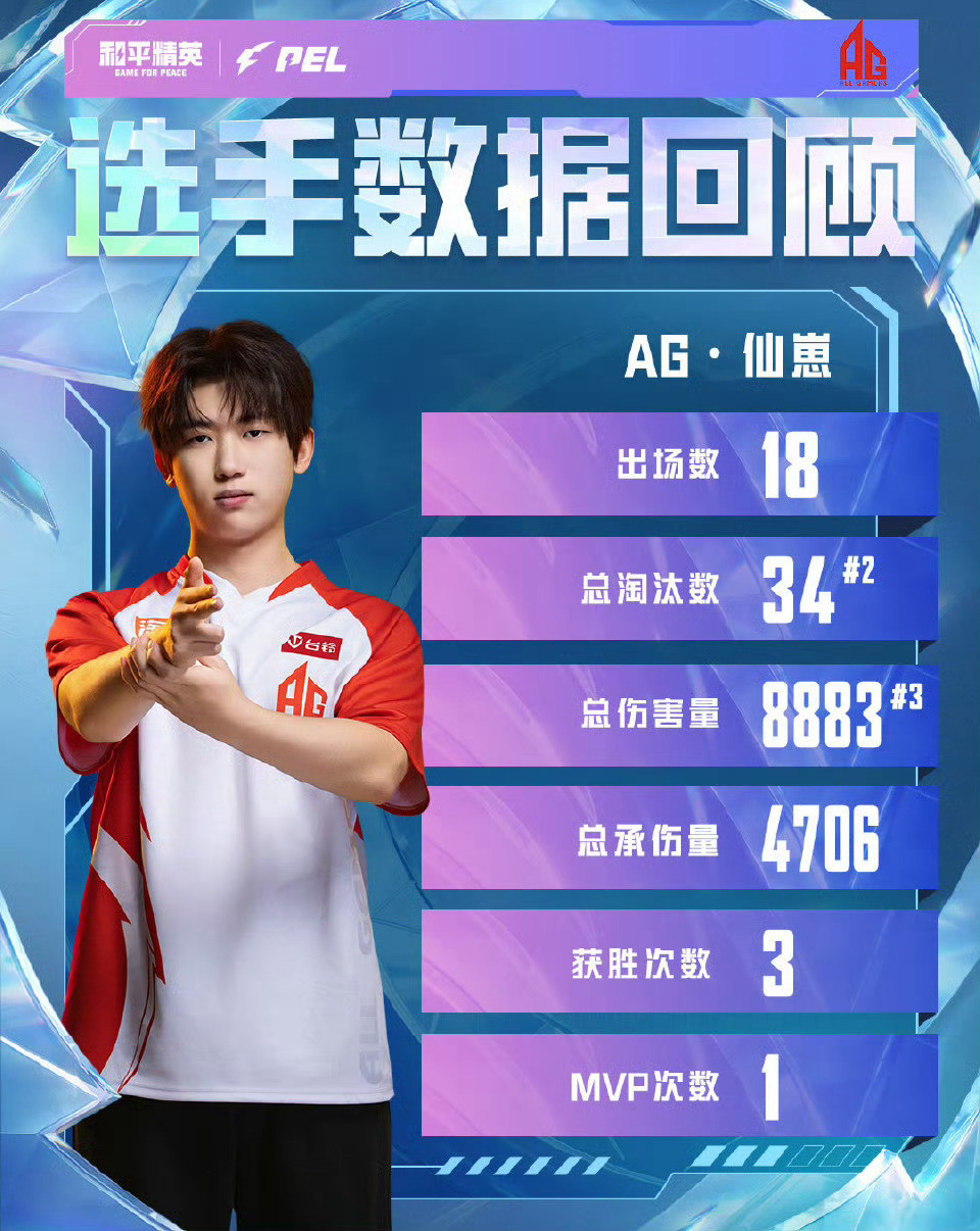 AG三连周冠AG花花三连周MVP以数据维度了解战队及选手发挥，本期小P带来了2