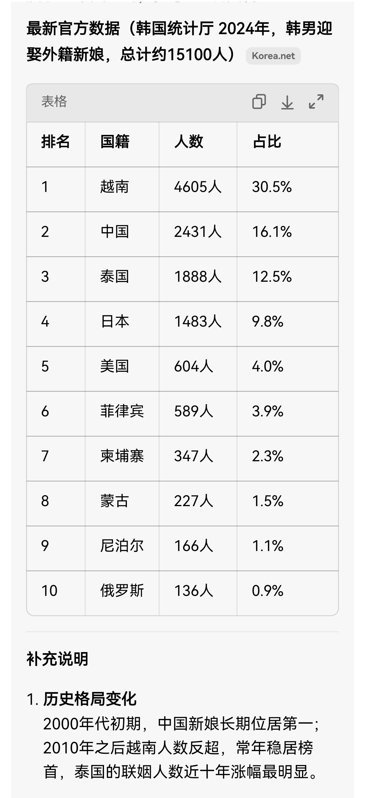 晨枫：外国新娘解决不了中国生育率的问题！但是隔壁韩国因为这个生育率回升了。