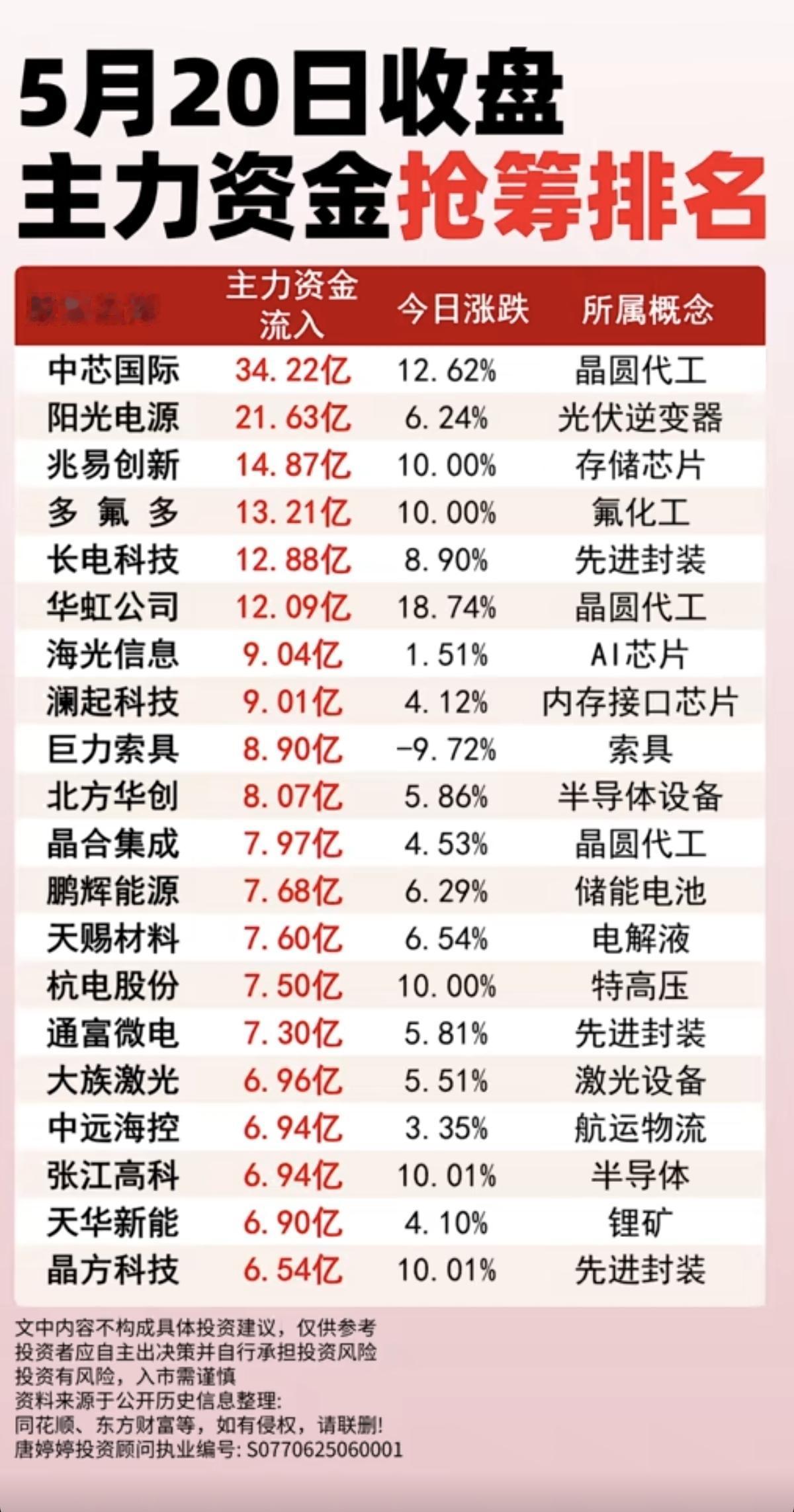 5.20周四主力大资金抢筹排名榜！1.晶圆代工2.光伏逆变器3.