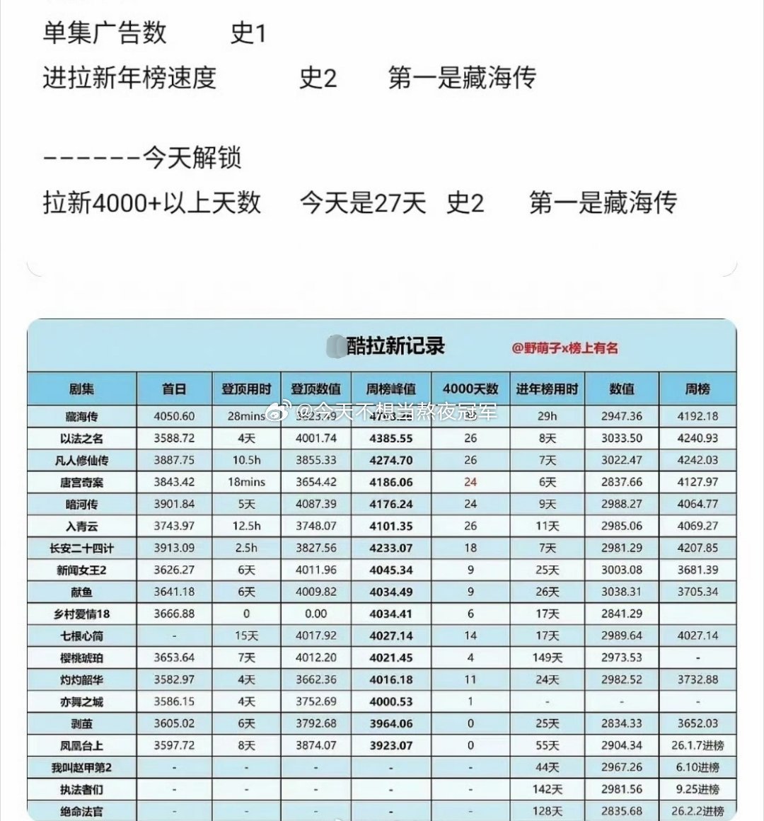 tg.白鹿《唐宫奇案》已拿下👖单集招商招商史冠➕进拉新年榜速度、拉新4000