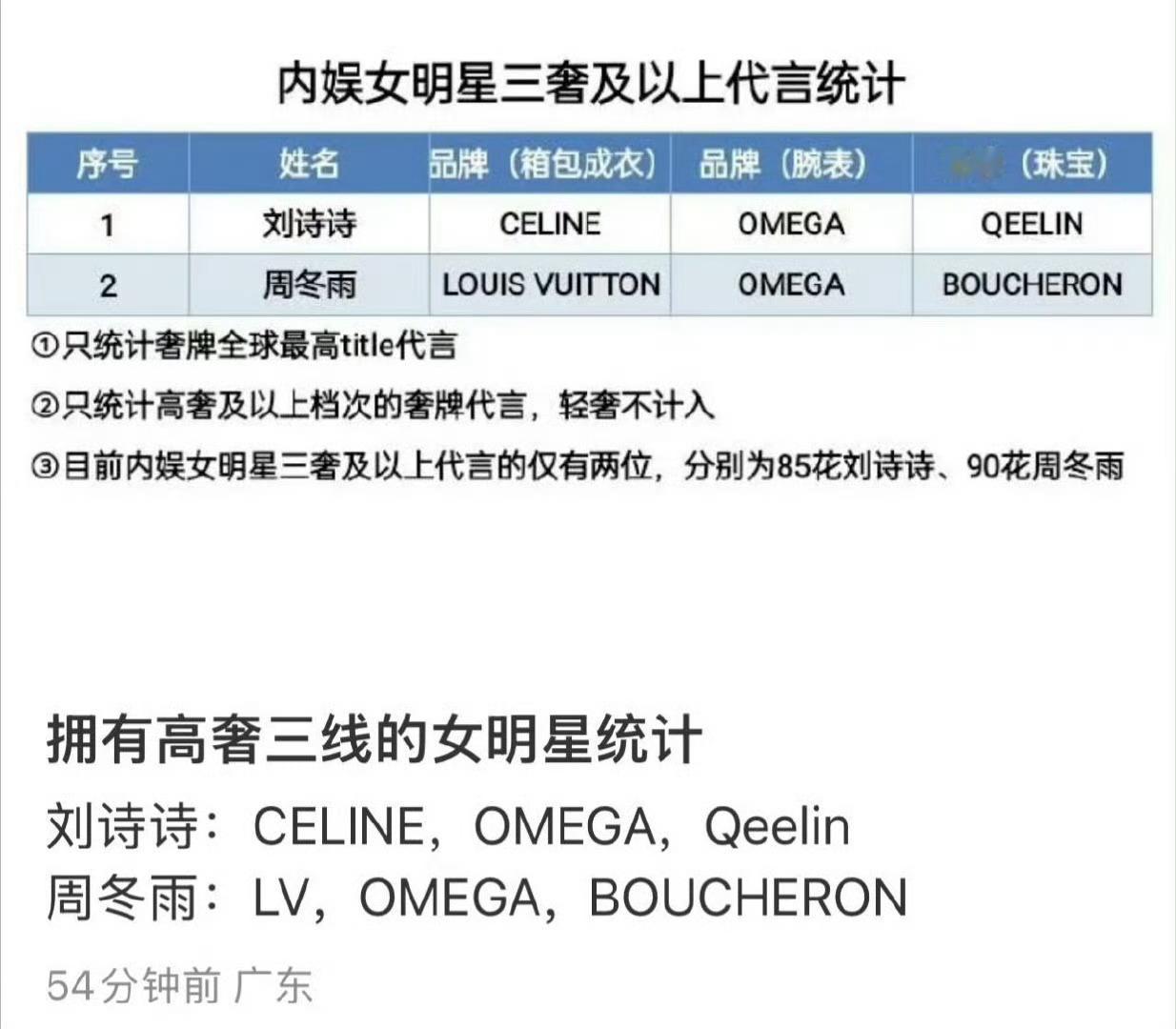 现在就开始代kuan吹C位了[捂脸哭]Sw倒数，连voguehk正刊双封都没上