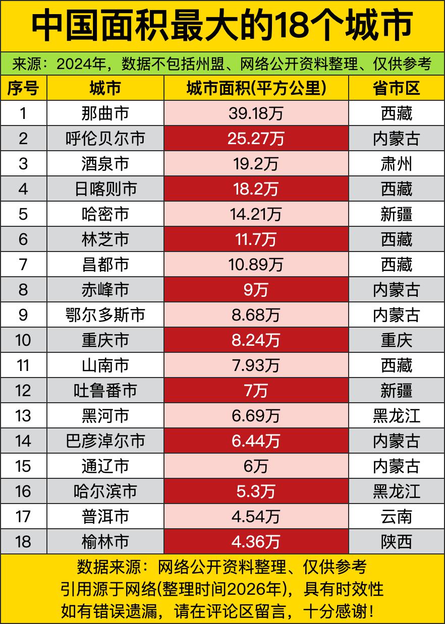 那曲市直接一骑绝尘啦，39.18万平方公里的面积，简直能装下好多好多“小”城市呢