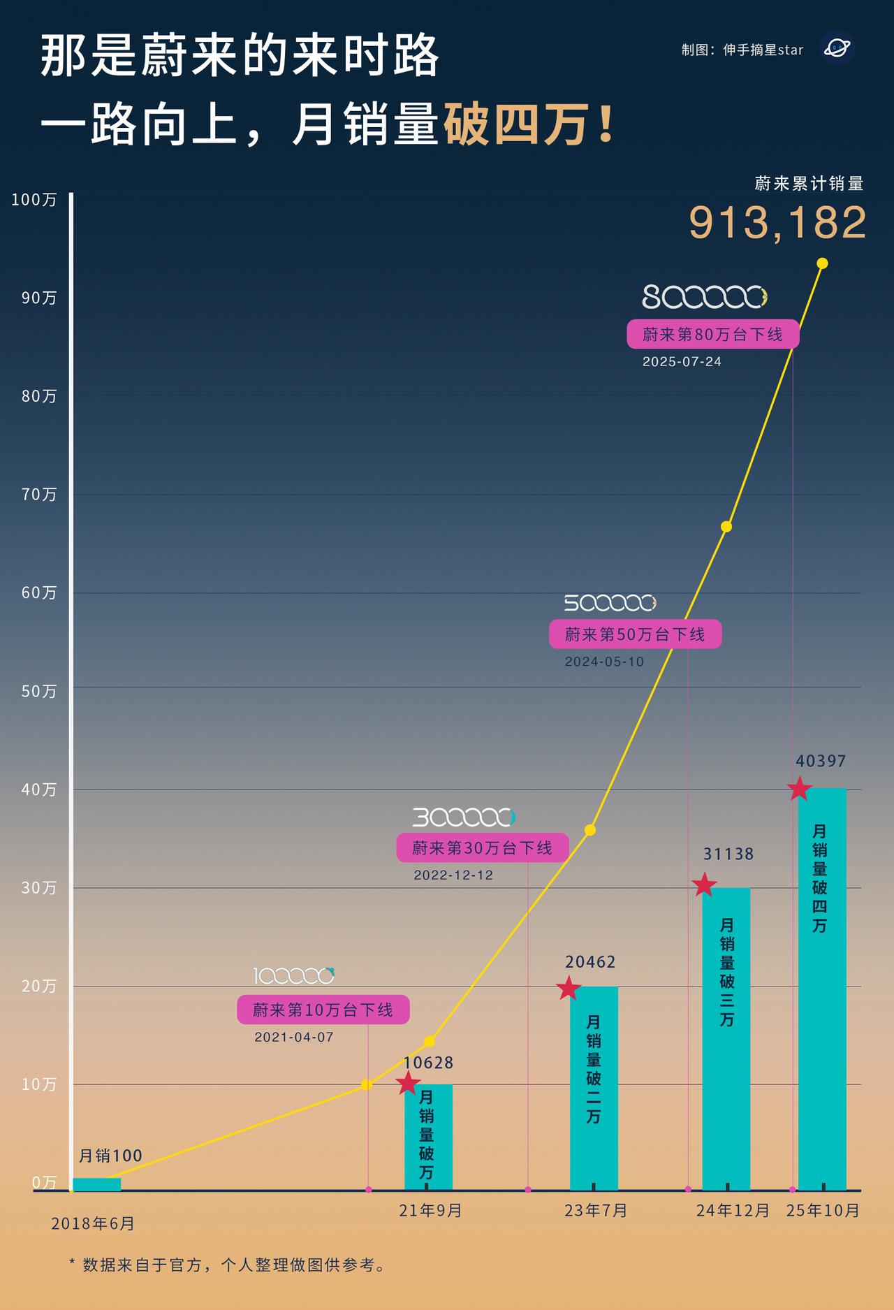 蔚来销量起飞！百万销量计日可待！当蔚来销量开始起飞将势如破竹，11月实现蔚5万。