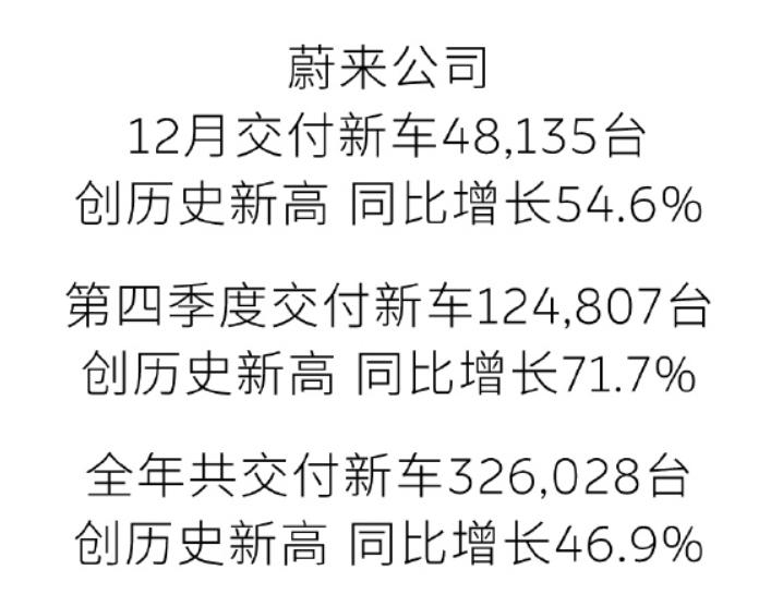 蔚来大爆发，终于可以扬眉吐气了，最大谜底即将解开！12月交付4.8万多台，接近