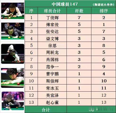 张安达单杆147超越丁俊晖，指日可待！张安达德国大师赛，对阵猎鹰霍金斯，首局就