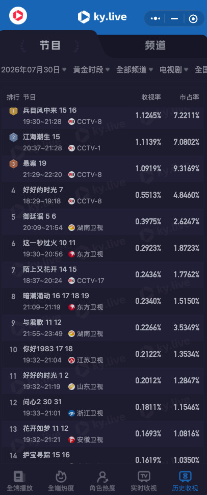 7.30CVB收视率预测央八次黄《悬案》注：悬案网播17集、上星19集在播剧：