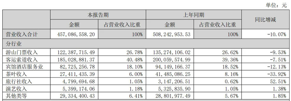 半年流失14万人, 峨眉山怎么了?