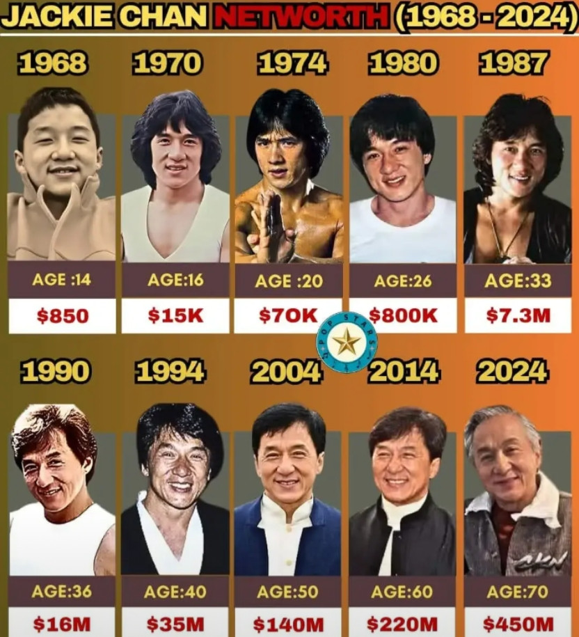 世界动作巨星成龙财富演变史1968-2024