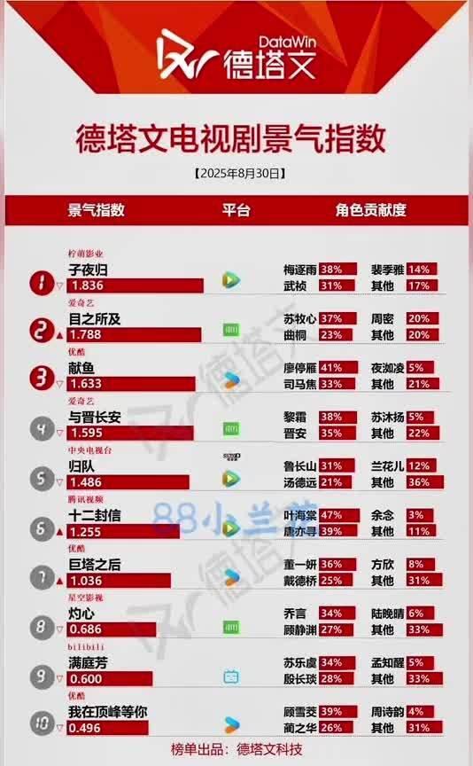速看！8.30德塔文剧集榜出炉8月30日德塔文剧集热度榜新鲜出炉！《子夜归》以