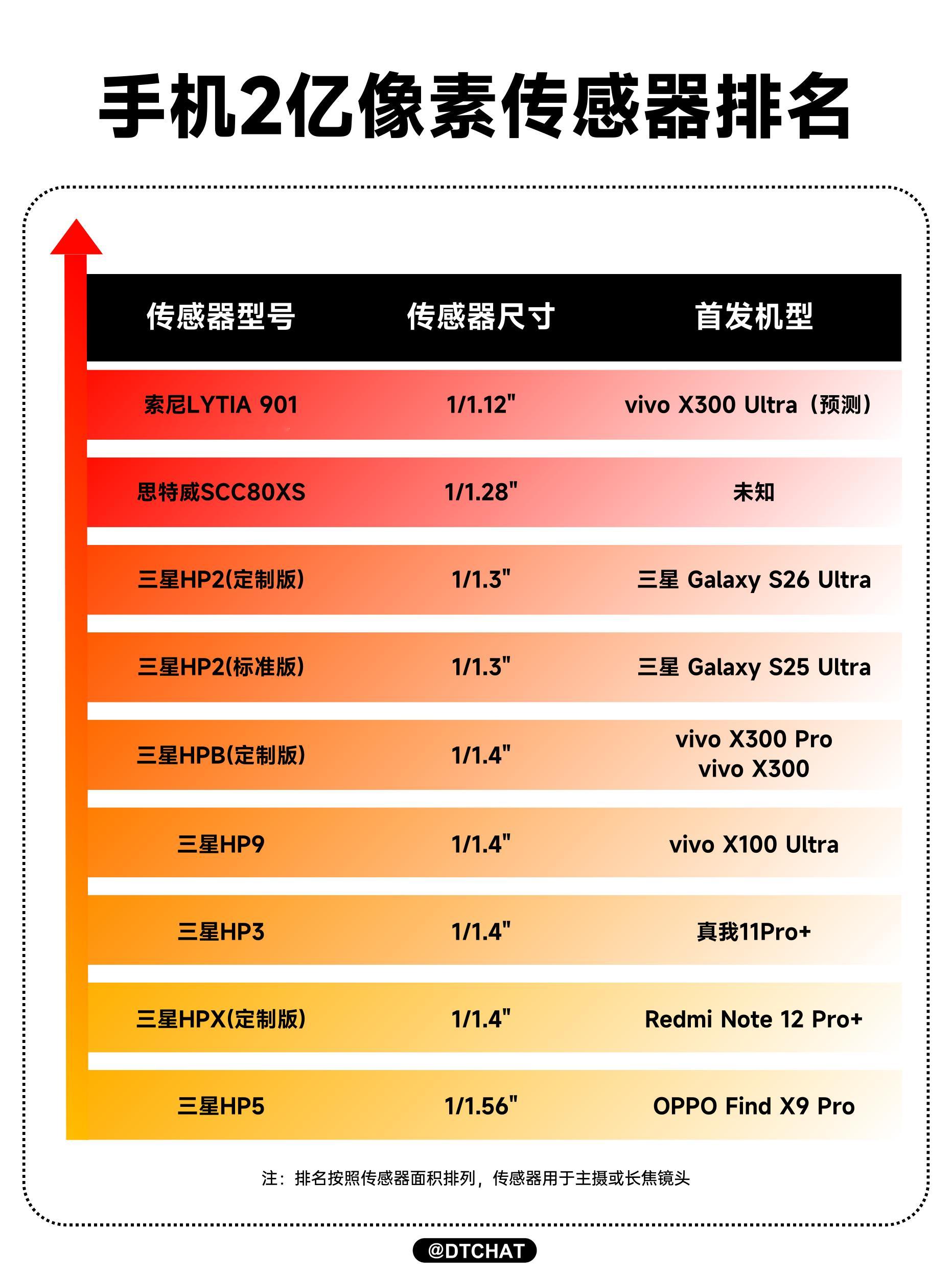 vivoX300Ultra的影像有点顶了，双两亿镜头，先来看看硬件参数主摄是