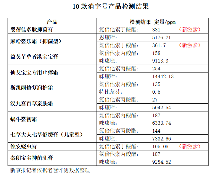 10款儿童面霜被曝违规添加, “检出禁用激素甚至兽药成分”