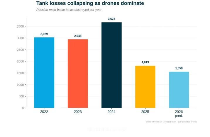 图文：俄军在乌克兰战争中损失的主战坦克数已超北约国家库存总数在全面战争爆发的