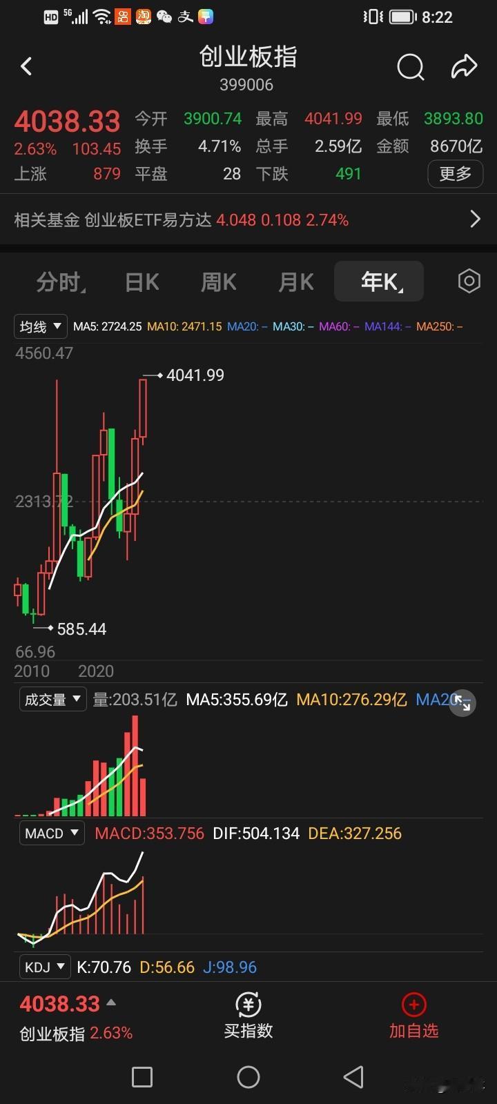 a股今天创历史新高！创业板指数，科创板指数，都是历史新高！那么深证，沪指还远
