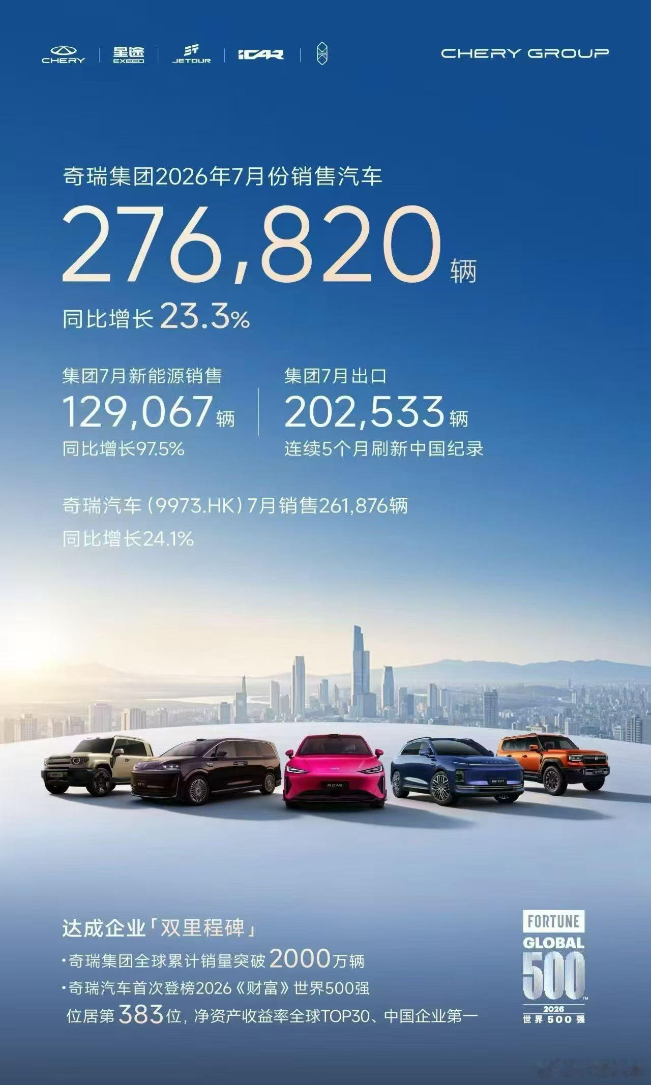 看到奇瑞集团7月的销量数据，还挺让人感慨的，整个集团单月卖了276820台，不光