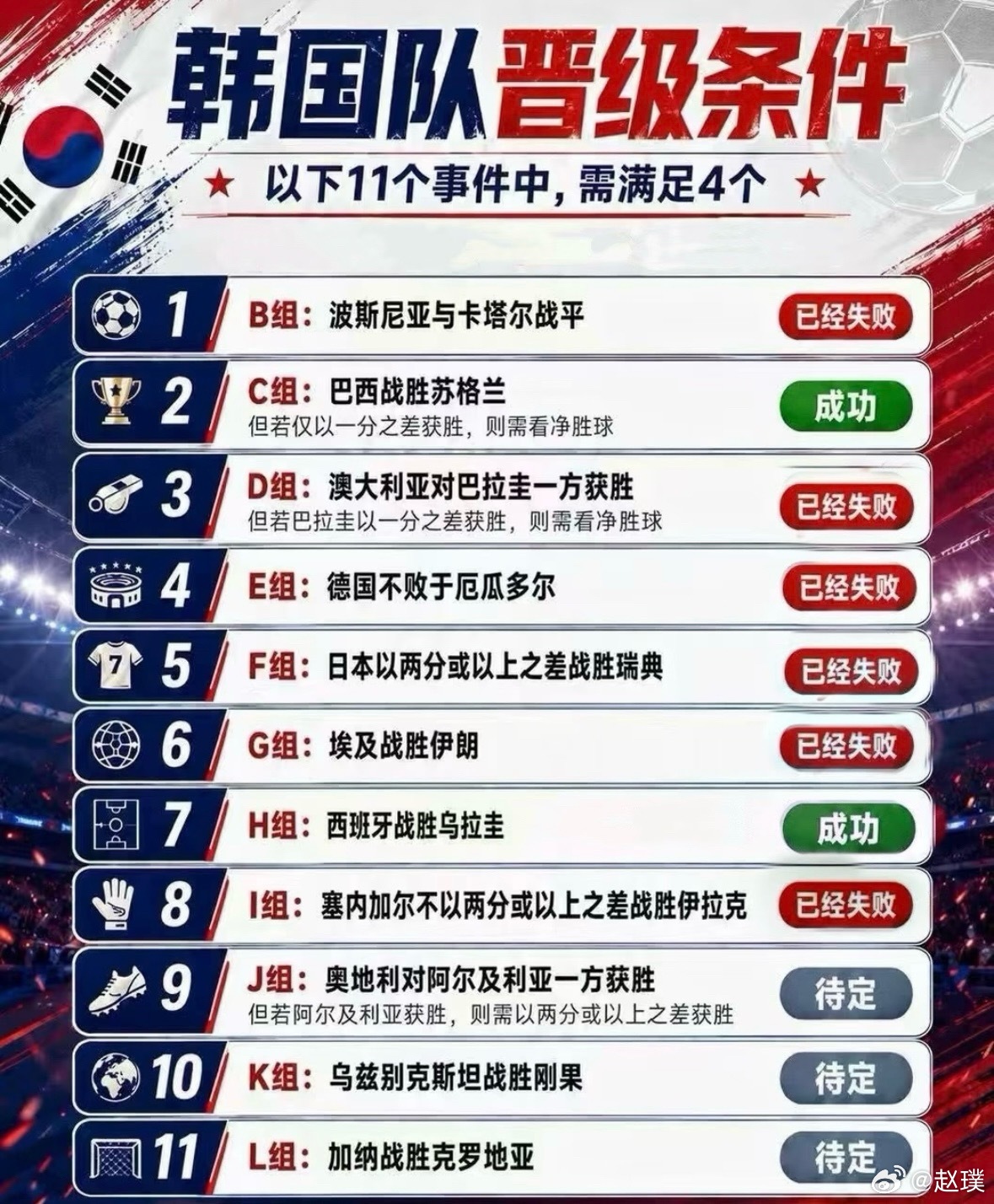 韩国第8韩国已经降至第8名，剩下三个条件，需要达成两个才能出线，大家觉得韩国会晋