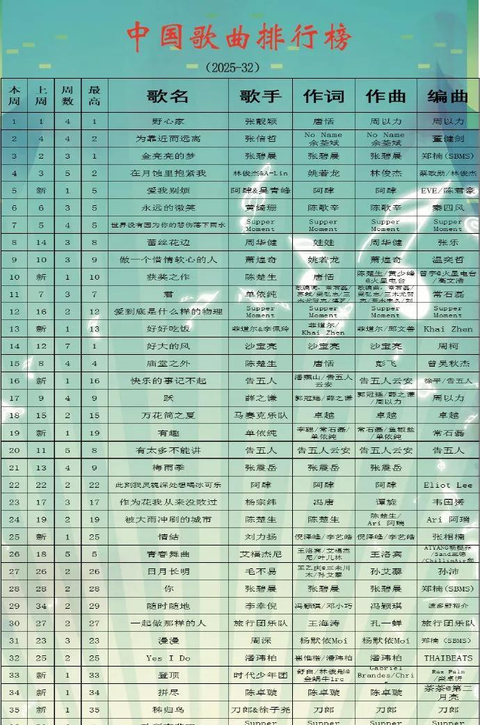 速看！2025年中国歌曲排行榜第32期揭晓乐坛风云变幻，第32期中国歌曲排行榜