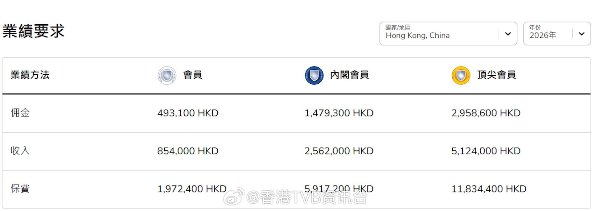 前TVB女星丈夫跻身保险行业超级会员，年收入256万，入住千尺大宅现年四十三岁的