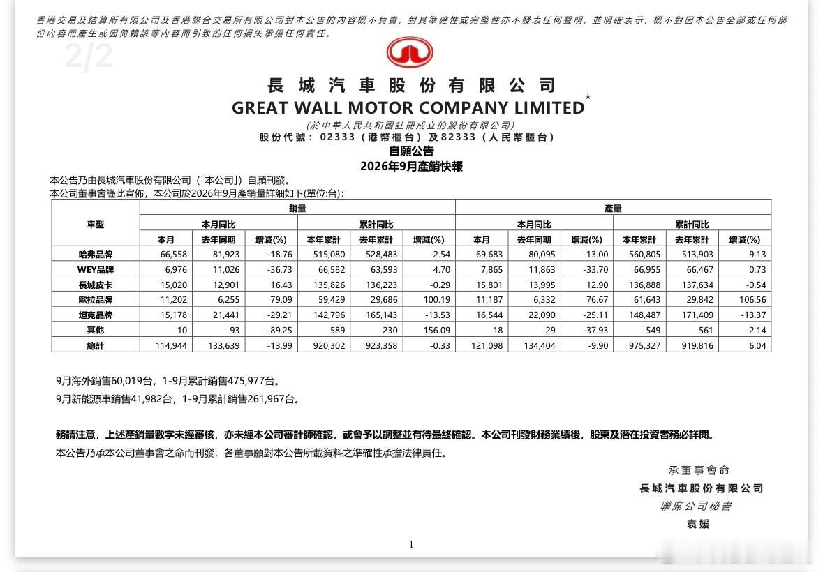 哈弗品牌：本月66558台，去年同期81923台，同比-18.76%WEY品牌：本月6976台，去年