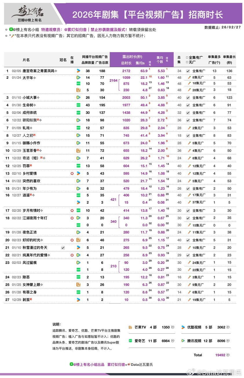 不得不说一句，白鹿伟大！无IP、无营销、无合作演员加持，凭一己之力扛剧、扛招商、
