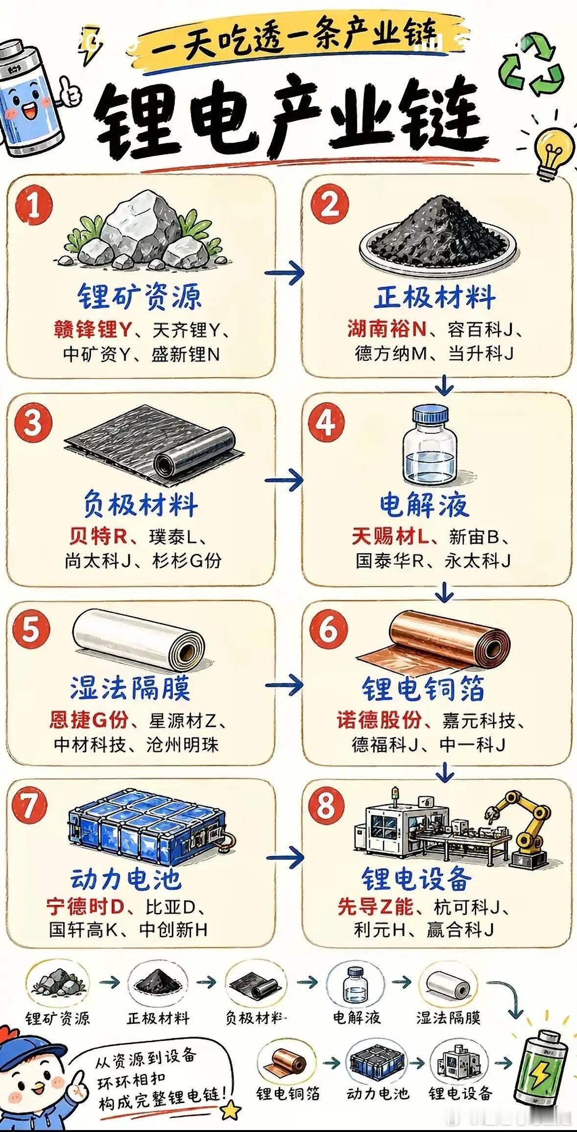 锂电产业链全解析🔋💡从资源到设备，一图看懂锂电产业链的每一个环节！📈?