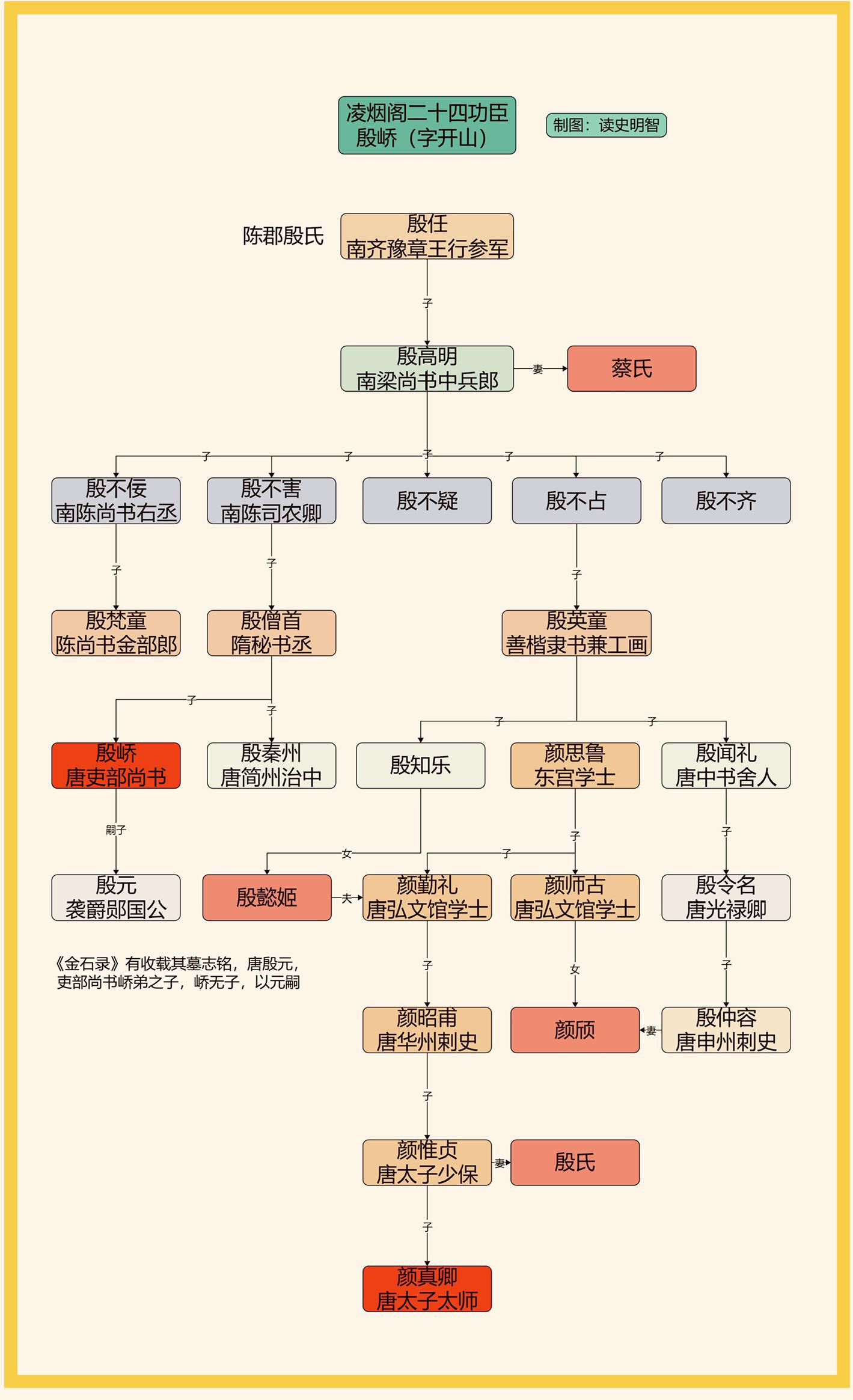 凌烟阁二十四功臣之殷开山。一图看懂凌烟阁二十四功臣之殷开山家族世系