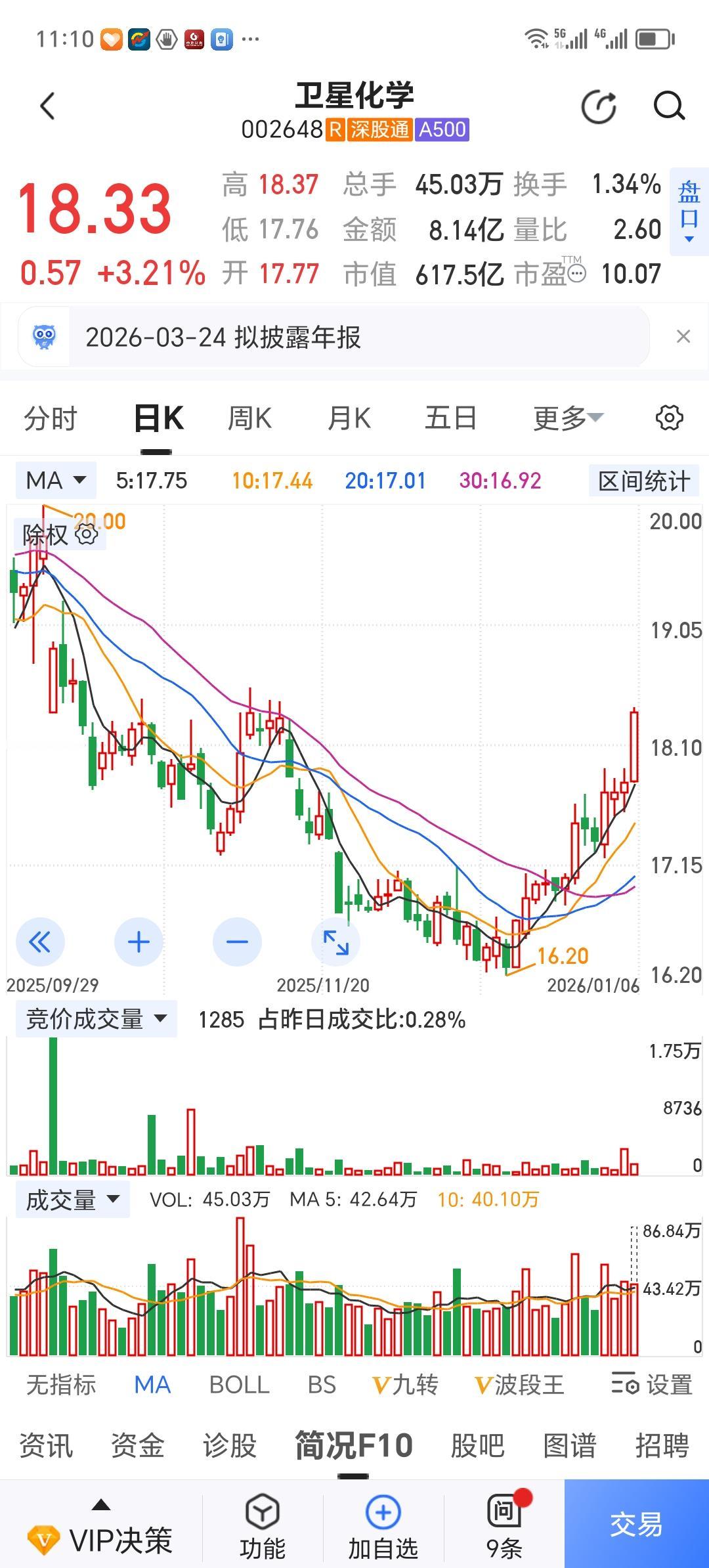 卫星化学，真正有“卫星”[呲牙笑][呲牙笑][呲牙笑][呲牙笑]！！！