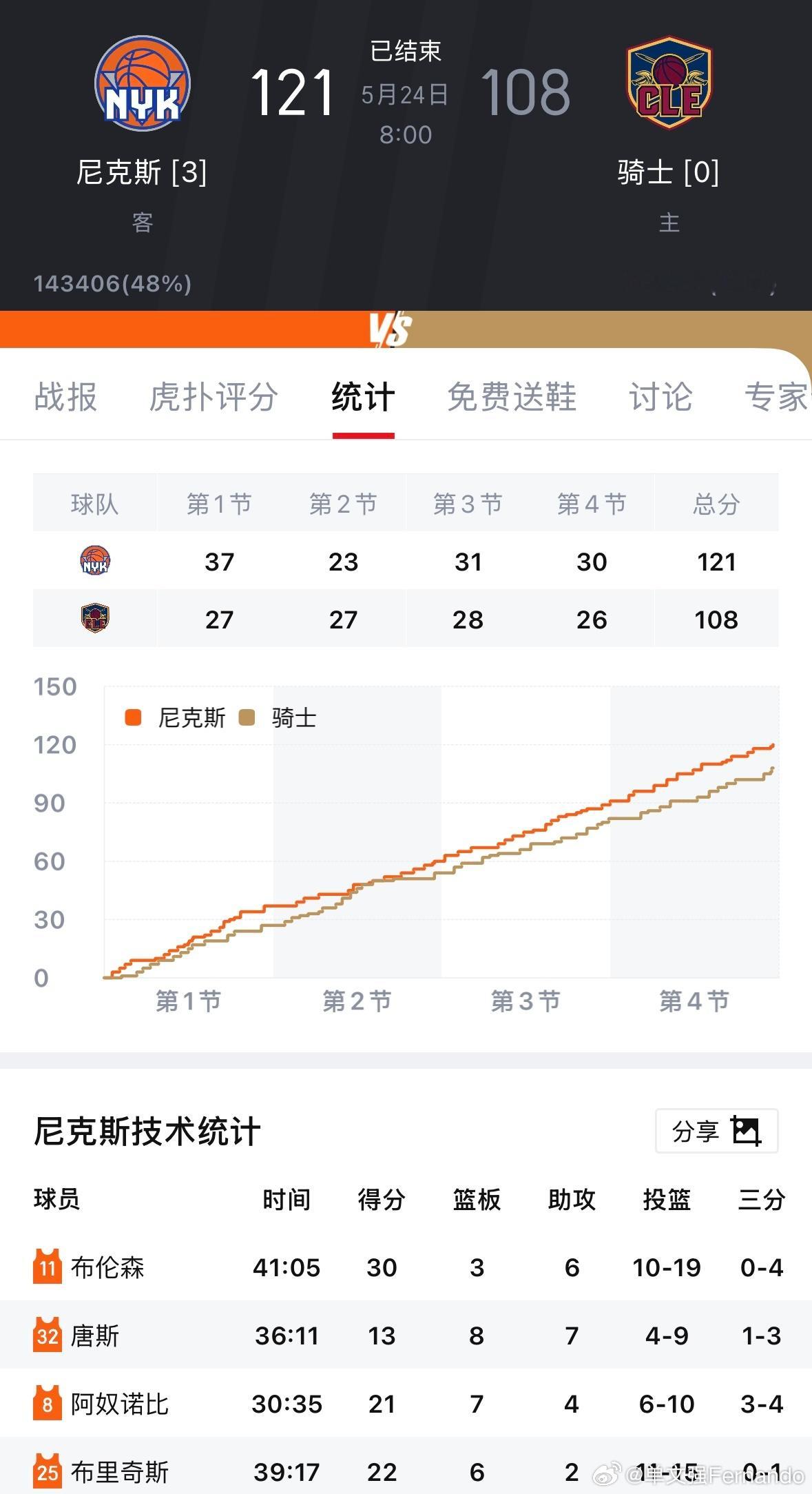 尼克斯3比0骑士尼克斯季后赛十连胜纽约尼克斯距离重返NBA总决赛很近很近了，上海