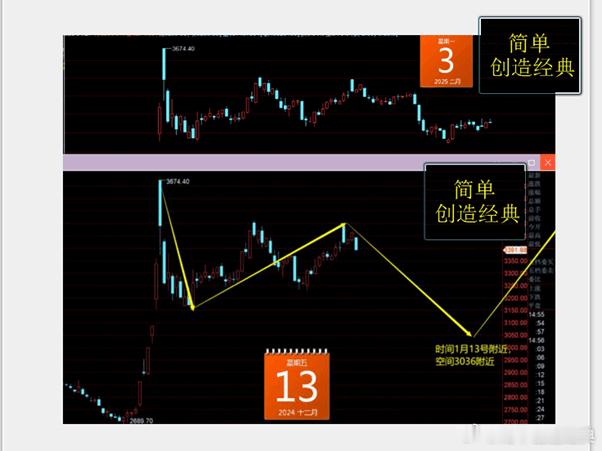 这波行情时间最少是几个月空间最少应该是对3674的攻击那么证券是一定会起的，他就