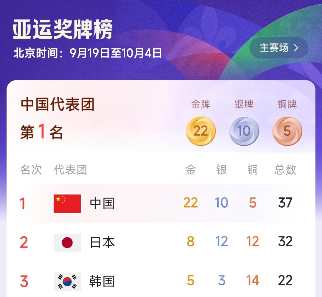 金牌榜：打爆日韩，🇨🇳中国22金，日本8金，韩国5金，9月21日，亚运会继