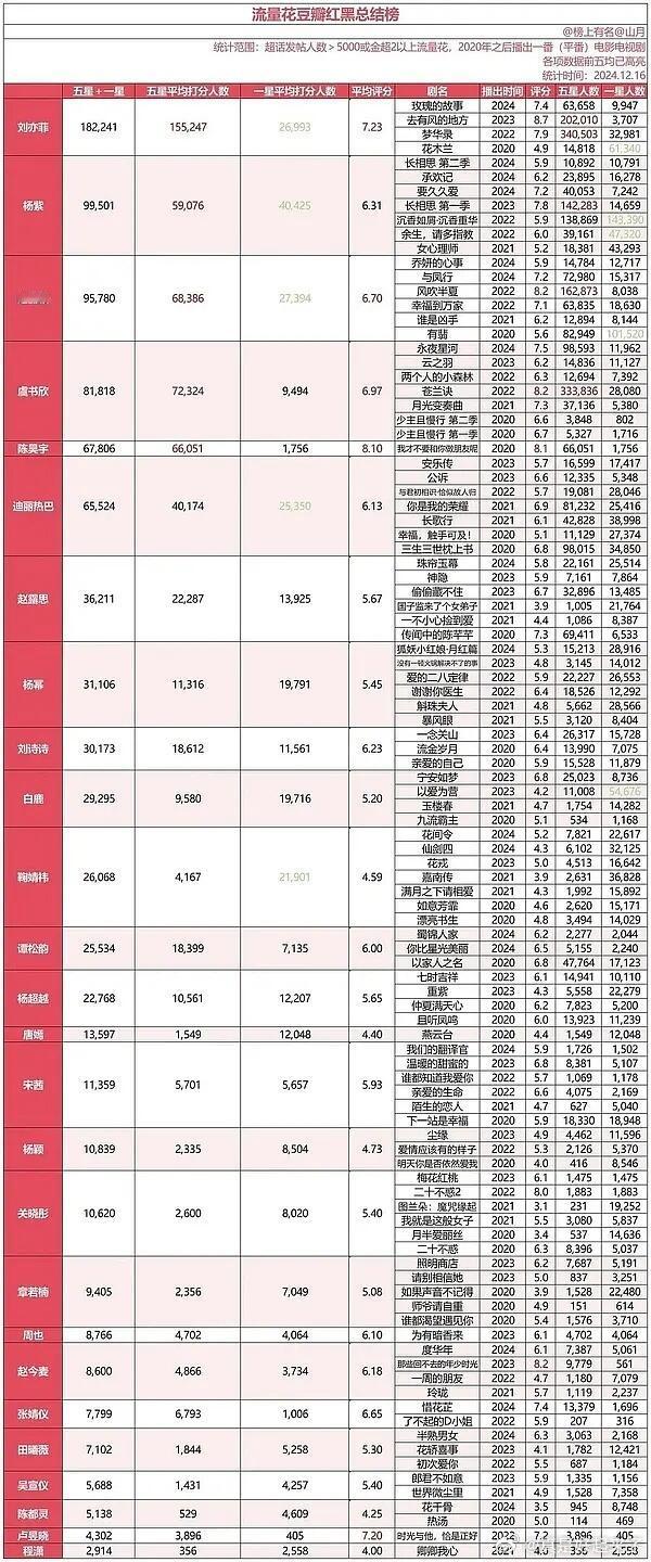 部分演员豆瓣红黑总结榜刘亦菲杨紫赵丽颖虞书欣陈昊宇迪丽热巴赵露思杨幂刘诗诗白鹿鞠