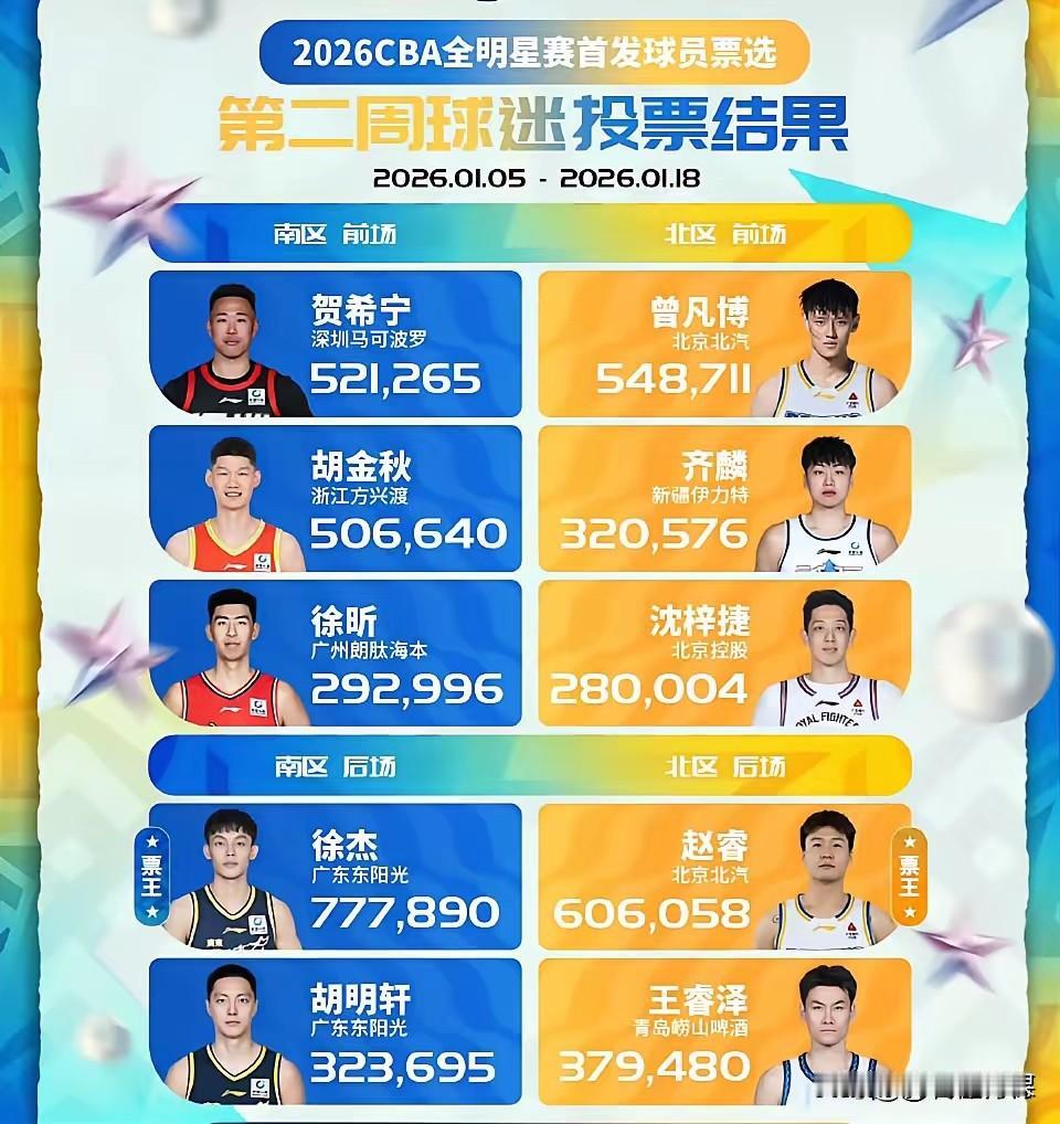 太给力了！CBA全明星第二周投票结果，广东全运会成员6人入选首发！CBA官方