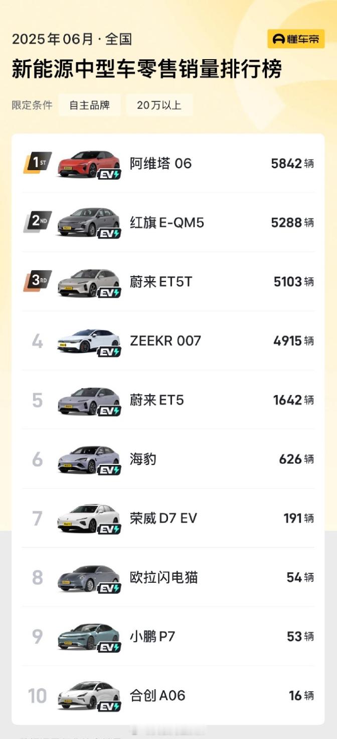 据多家汽车垂直网站发布的6月中型车销量排行榜显示，阿维塔06荣登冠军宝座6月新能