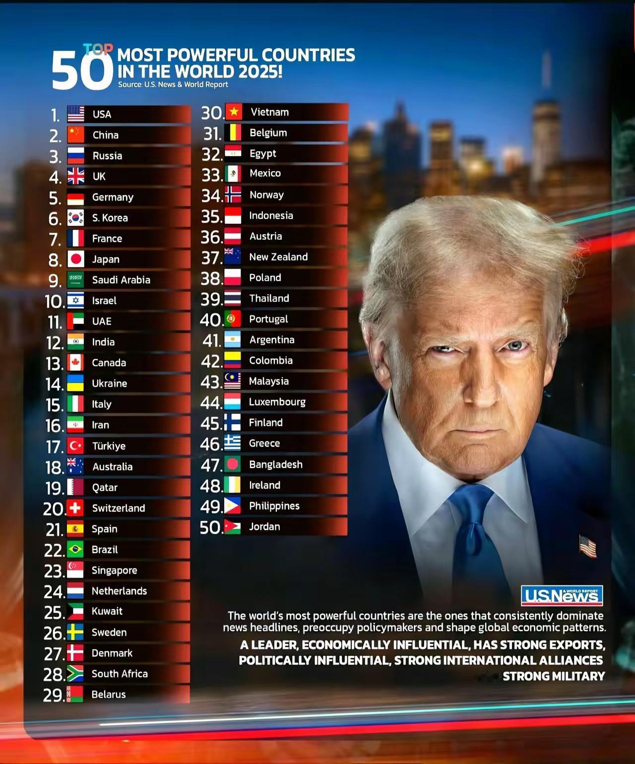 美媒：2025年世界上最强大的50个国家的排名，第十二名：印度，信不信印度敢掀了