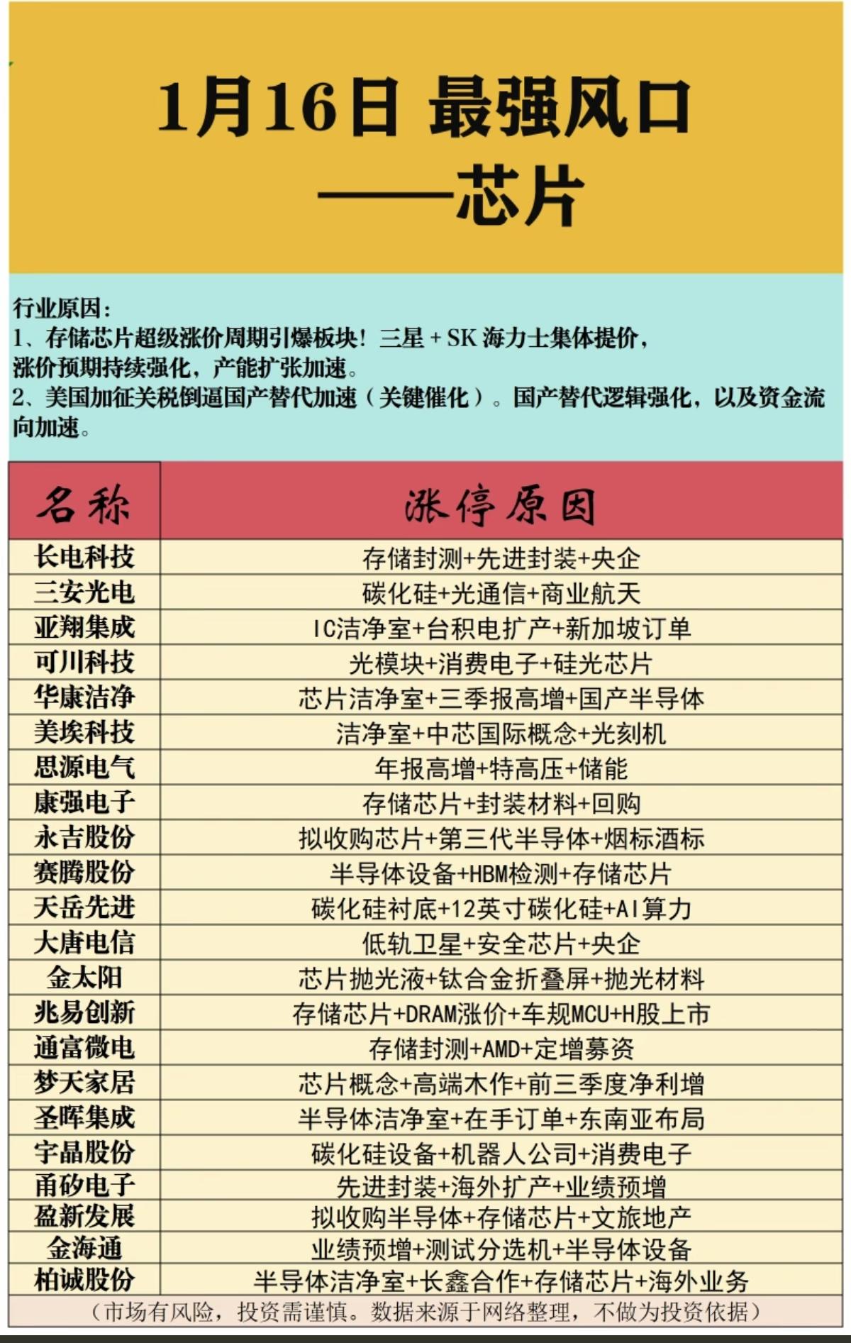 1.16周五最强风口：存储芯片！1.存储芯片持续涨价2.美国加征关税，