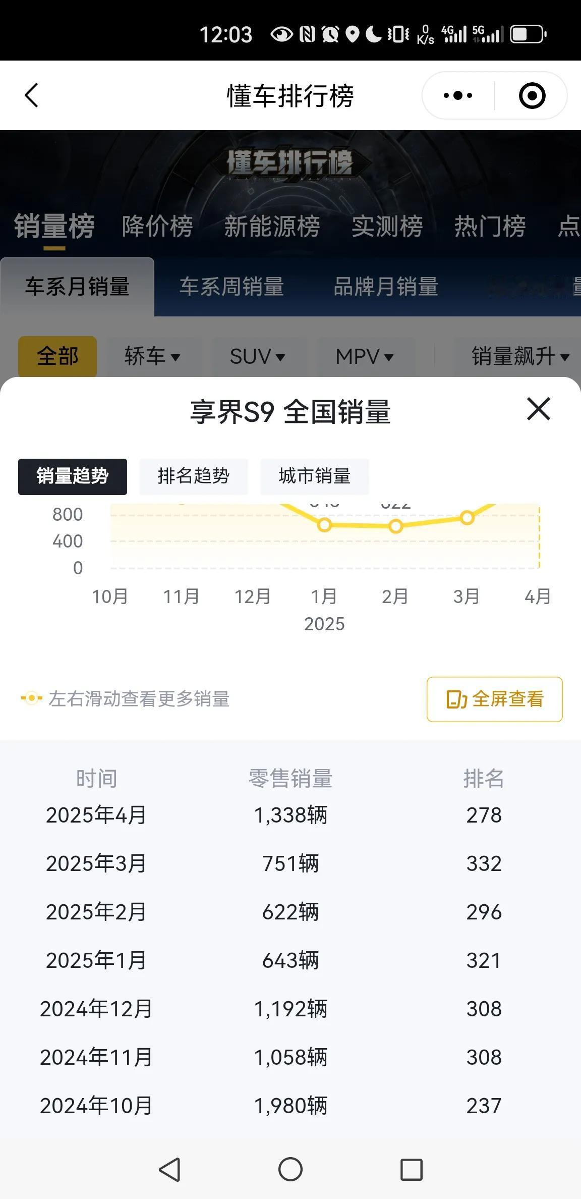 享界S9五月交付量突破了2000，这是自去年发布以来首次月销量超过2000，向上