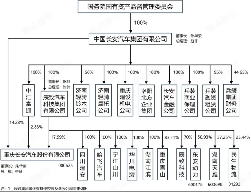 很多人至今都没有搞清楚重庆长安与长安汽车集团的关系，以为重庆长安已经升格为央企了