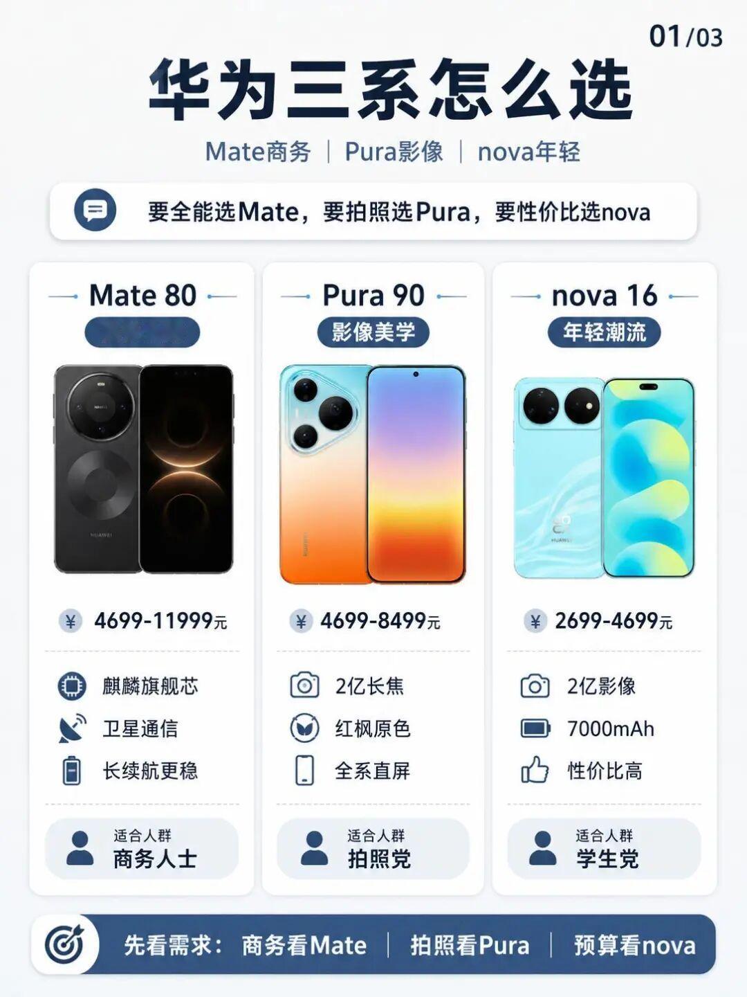 华为三大系列理清｜Mate/Pura/nova到底怎么区分华为三大系列理清｜