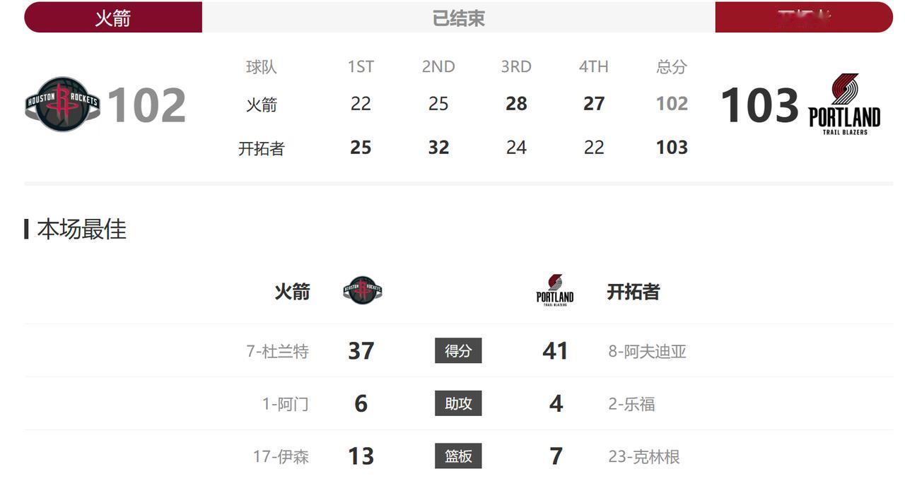 打到最后，火箭一分惜败。说可惜也不可惜，打成这样，输的一点都不冤。今天申京不在，