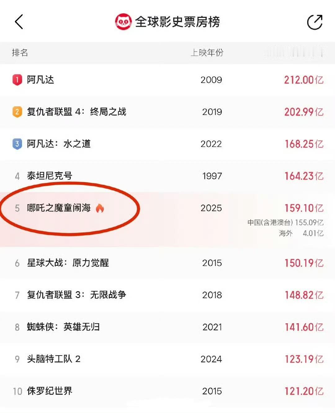 《哪吒2》终于下映了，最终排名全球影史第五，排第四的是《泰坦尼克号》。这个电影
