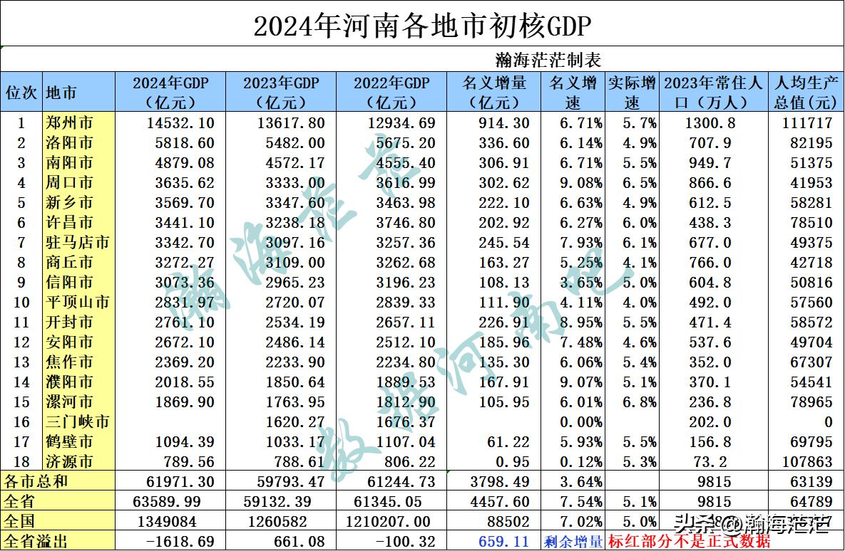 2024年郑州GDP已出，这样的话，河南省仅剩下三门峡没有出数据。郑州市2024