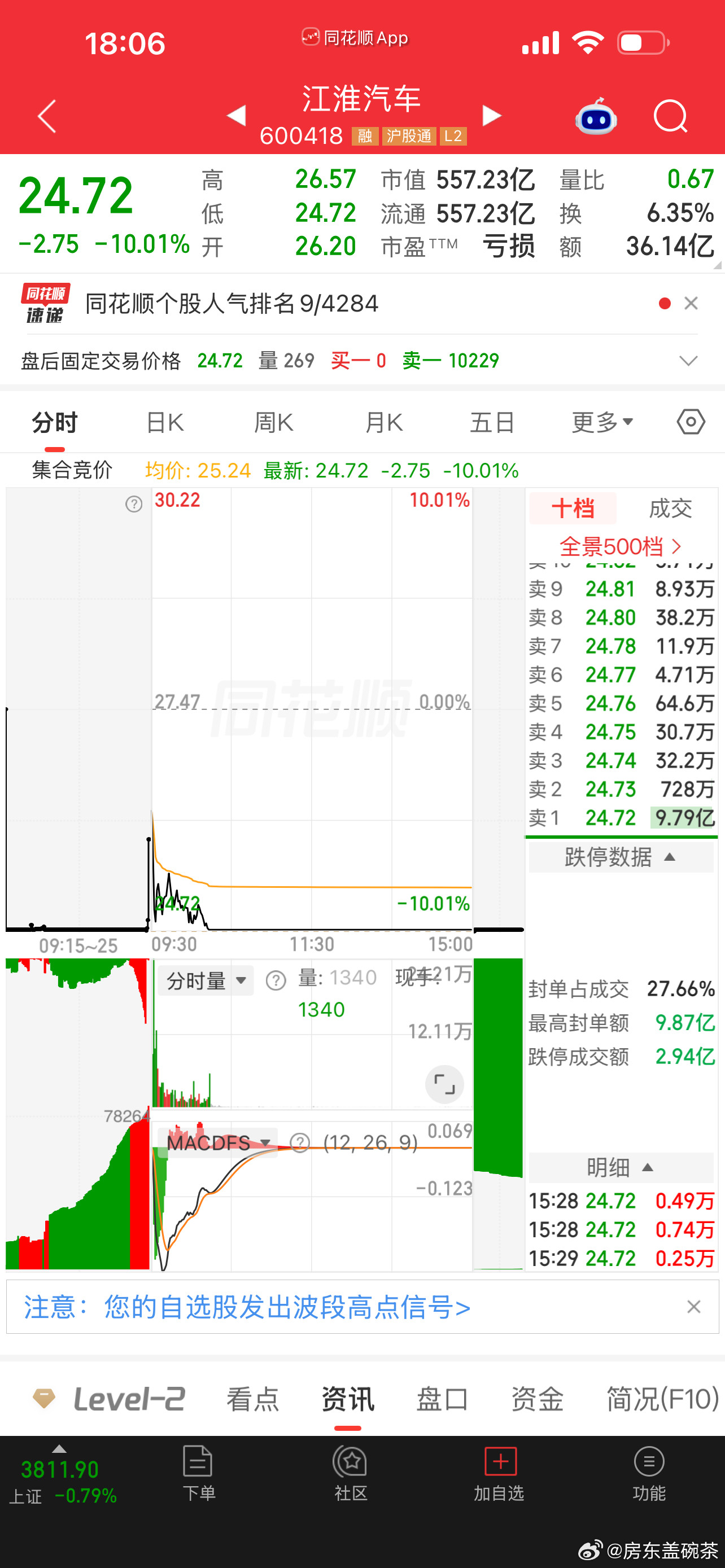 懂车帝这一脚是真的踩到地板上了。​​​