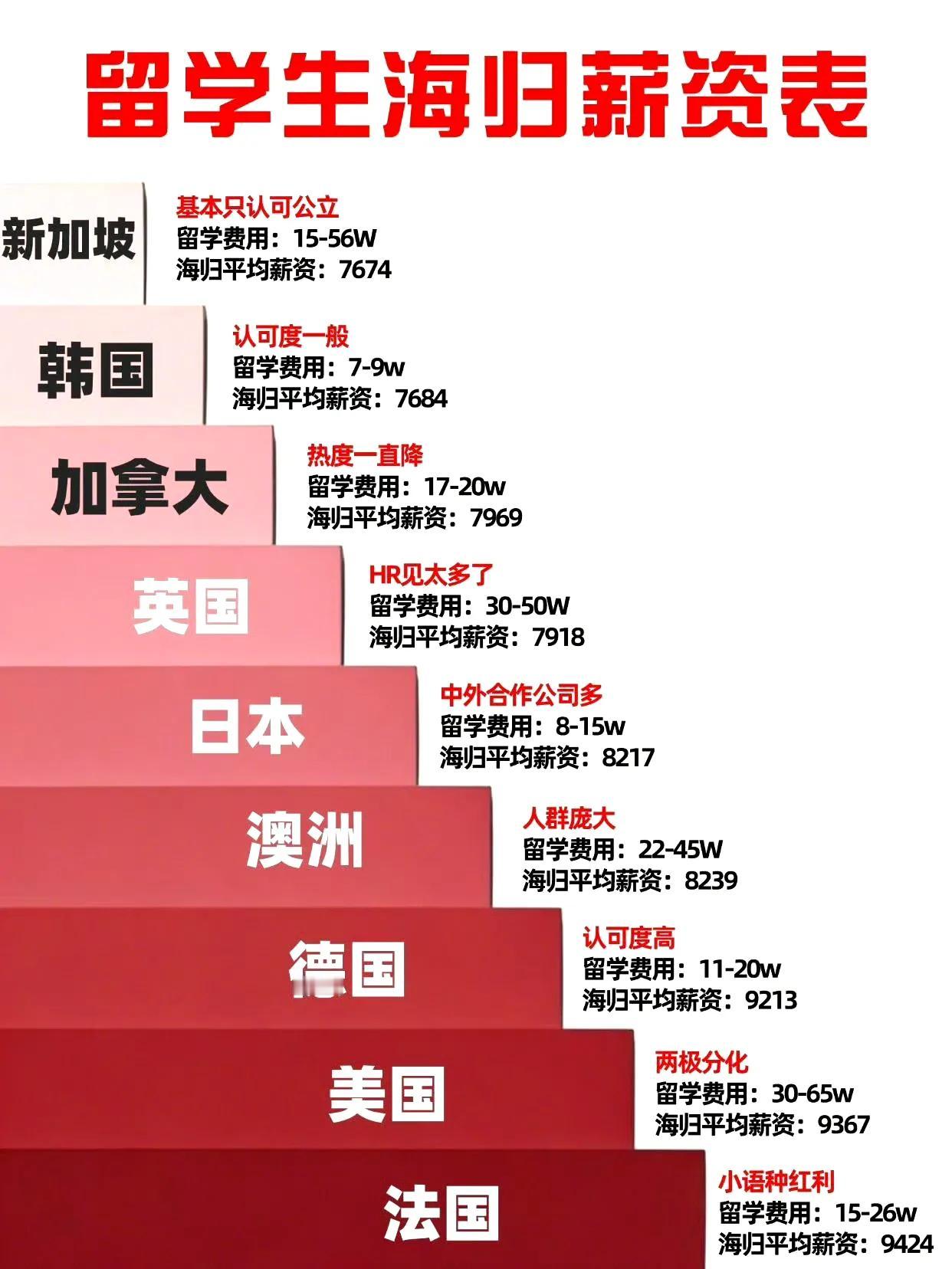 这个数据靠谱吗？海归难道这么贬值了吗？注：信息源自网络，仅供参考！