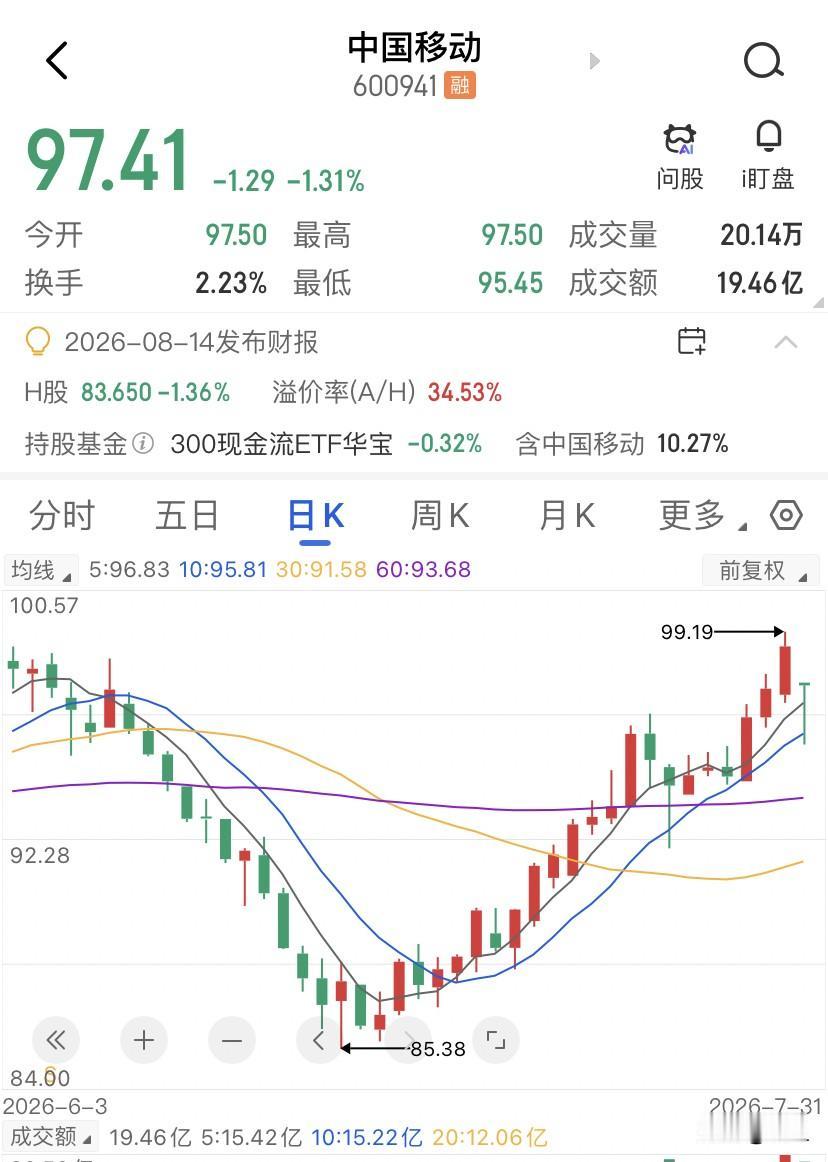 高股息策略最近几年真的特别火，很多人把每年能分5块多港币的中国移动当成超级国债来