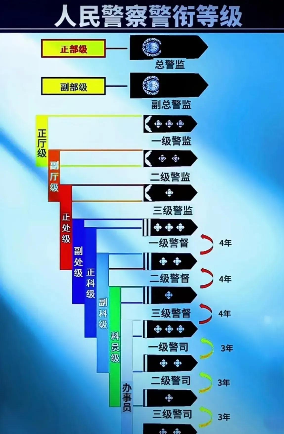 我们乡里派出所所长是一级警督，怎会是副处呢？