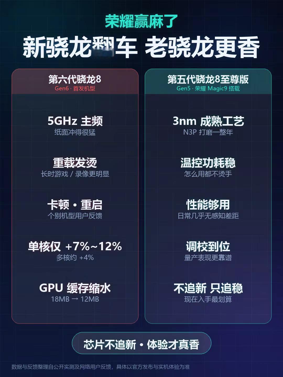 新骁龙翻车了。🔥主频冲5GHz却发热明显，跑分只快7%~12%，缓存还缩