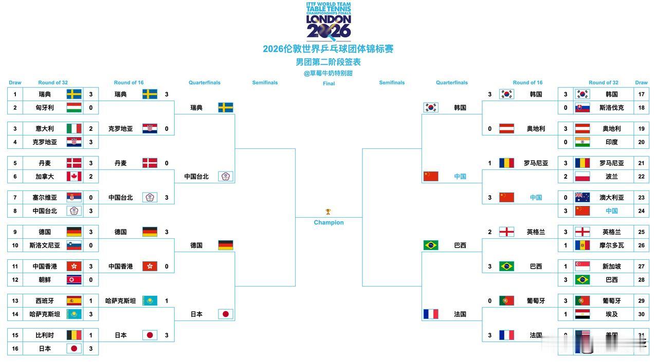 🏓伦敦世乒赛8强•比赛已进行了9天，收获最大的是巴西男团。男团8强=7支种子队