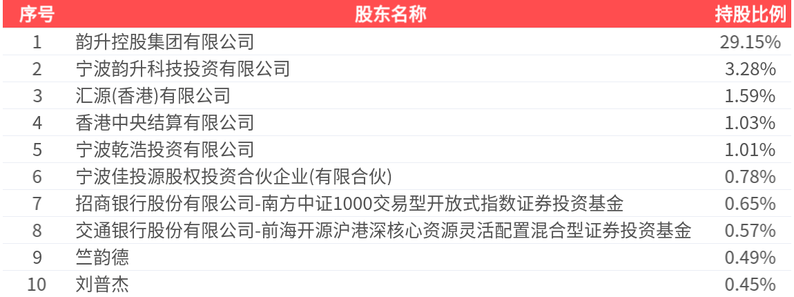 宁波韵升(600366.SH): 2025年中报净利润为1.08亿元