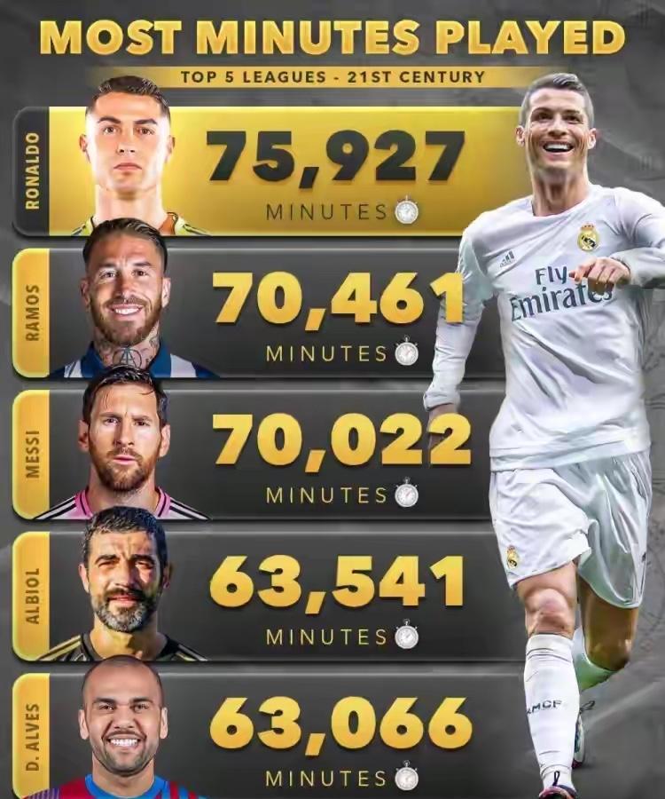 媒体统计了五大联赛球员出场时间排行榜，前三名如下：1.C罗75927分钟2.