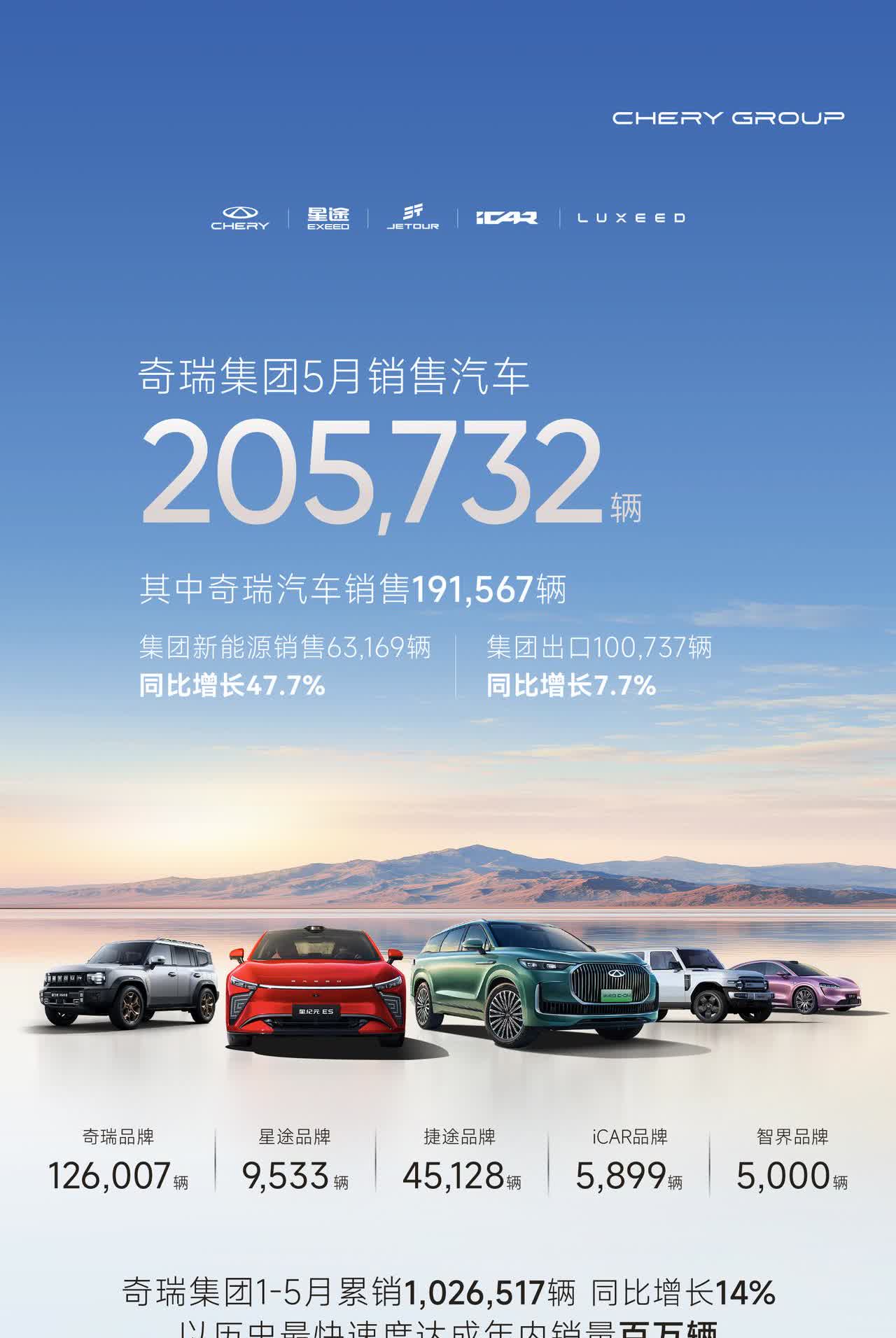 奇瑞5月销量公布，两个信息太恐怖：一个是年内最快完成100台销量，今年只用了