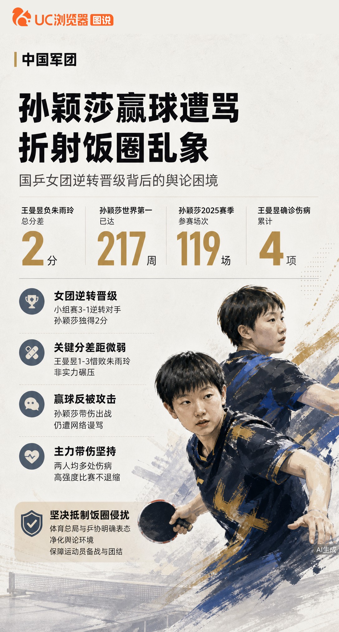 国乒女团亚运逆转晋级，孙颖莎独拿2分却遭网暴。王曼昱惜败仅差2分，两人均带伤坚持。总局已表态抵制畸形